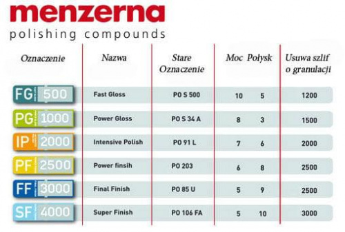 Pasty menzerna porownanie